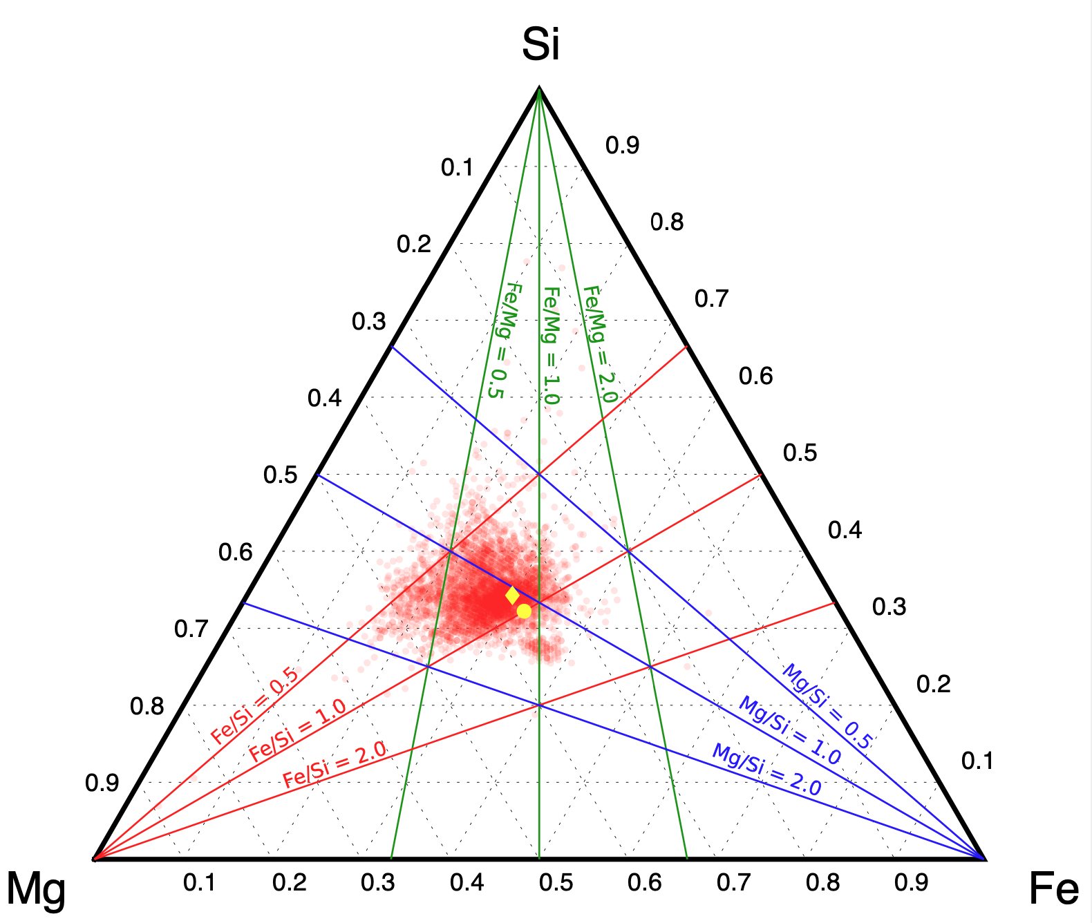 Stellar compositions from Hypatia catalog