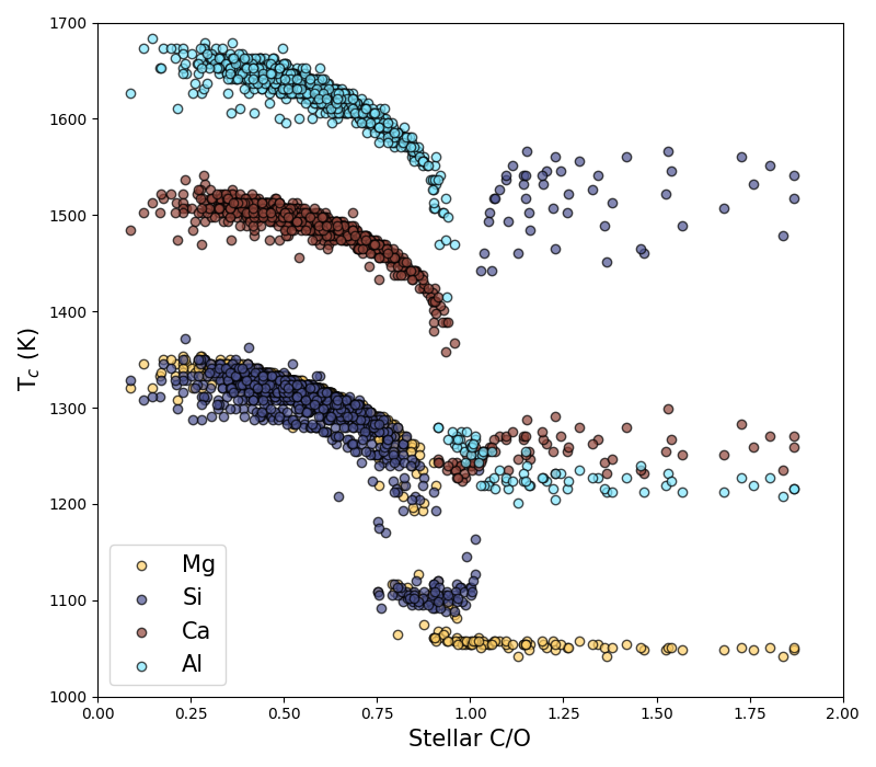 Condensation vs stellar C/O